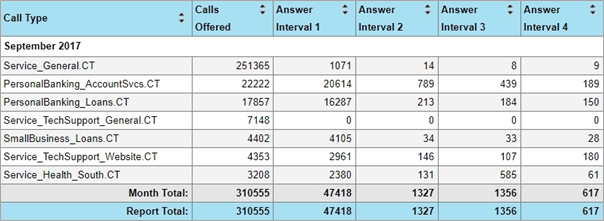 call type answer by interval